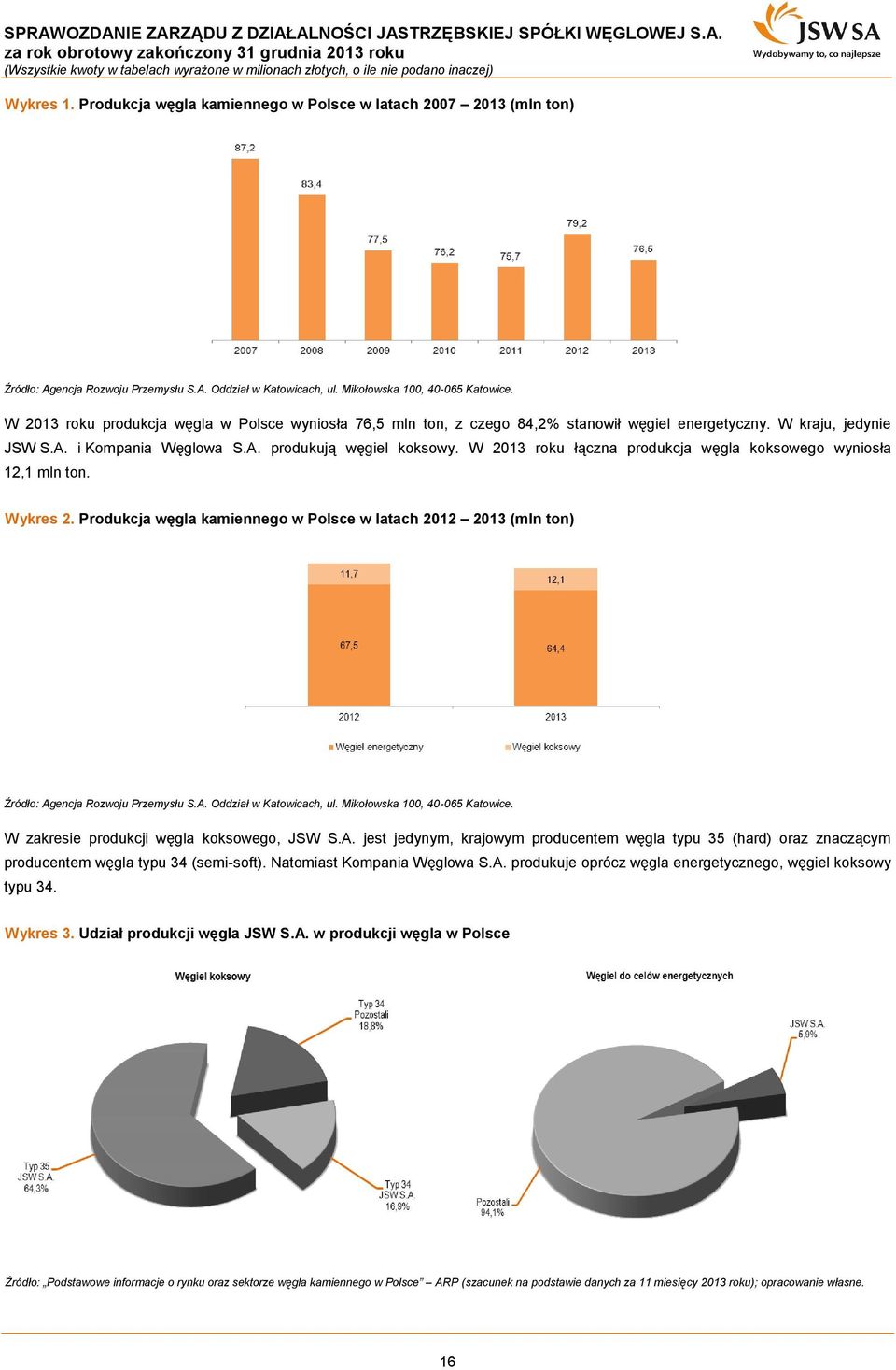 W 2013 roku łączna produkcja węgla koksowego wyniosła 12,1 mln ton. Wykres 2. Produkcja węgla kamiennego w Polsce w latach 2012 2013 (mln ton) Źródło: Agencja Rozwoju Przemysłu S.A. Oddział w Katowicach, ul.