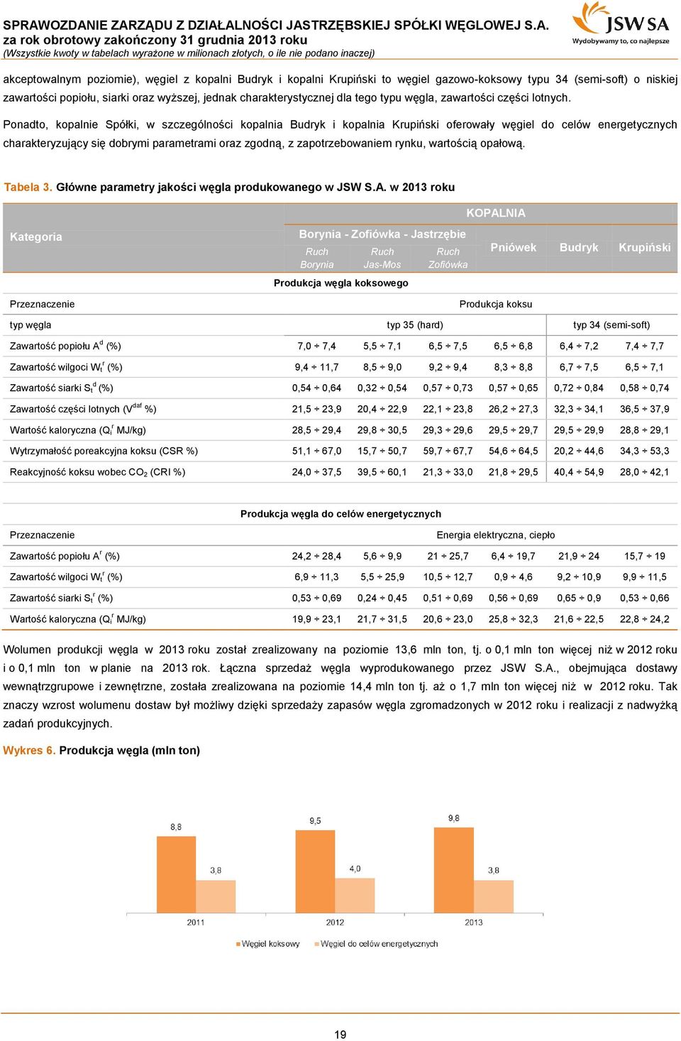 Ponadto, kopalnie Spółki, w szczególności kopalnia Budryk i kopalnia Krupiński oferowały węgiel do celów energetycznych charakteryzujący się dobrymi parametrami oraz zgodną, z zapotrzebowaniem rynku,