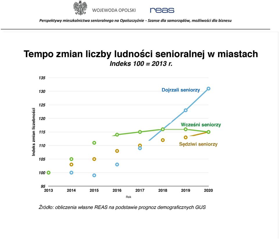 Wcześni seniorzy Sędziwi seniorzy 100 95 2013 2014 2015 2016 2017 2018