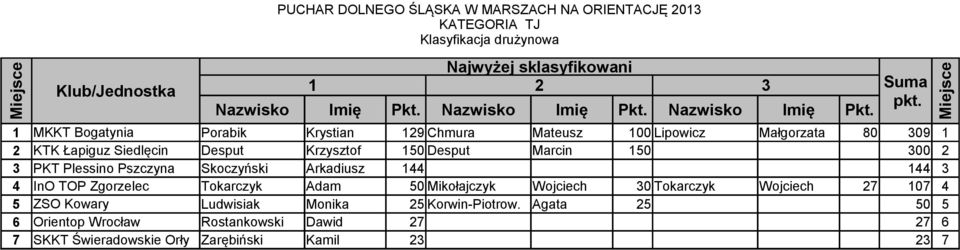 TOP Zgorzelec Tokarczyk Adam 50 Mikołajczyk Wojciech 30 Tokarczyk Wojciech 27 107 4 5 ZSO Kowary Ludwisiak Monika 25