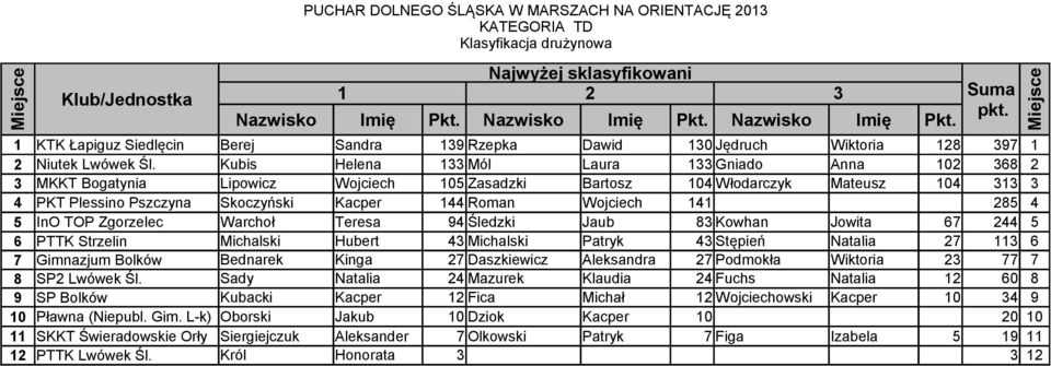 Wojciech 141 285 4 5 InO TOP Zgorzelec Warchoł Teresa 94 Śledzki Jaub 83 Kowhan Jowita 67 244 5 6 PTTK Strzelin Michalski Hubert 43 Michalski Patryk 43 Stępień Natalia 27 113 6 7 Gimnazjum Bolków