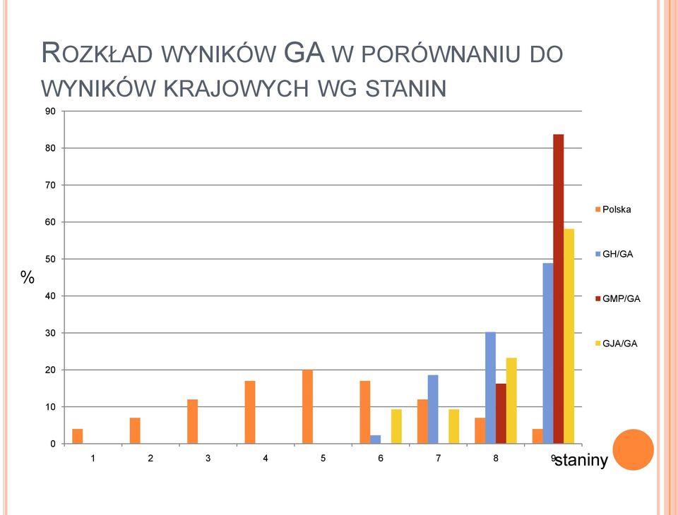 60 Polska % 50 40 GH/GA GMP/GA 30