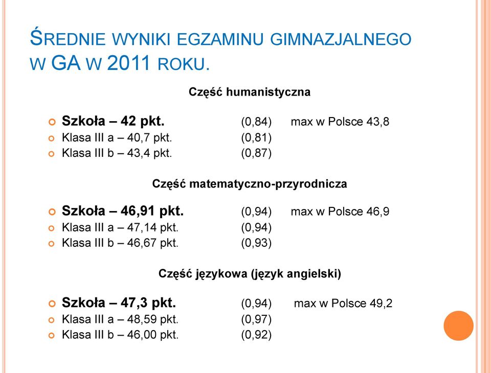 (0,87) Część matematyczno-przyrodnicza Szkoła 46,91 pkt. (0,94) max w Polsce 46,9 Klasa III a 47,14 pkt.