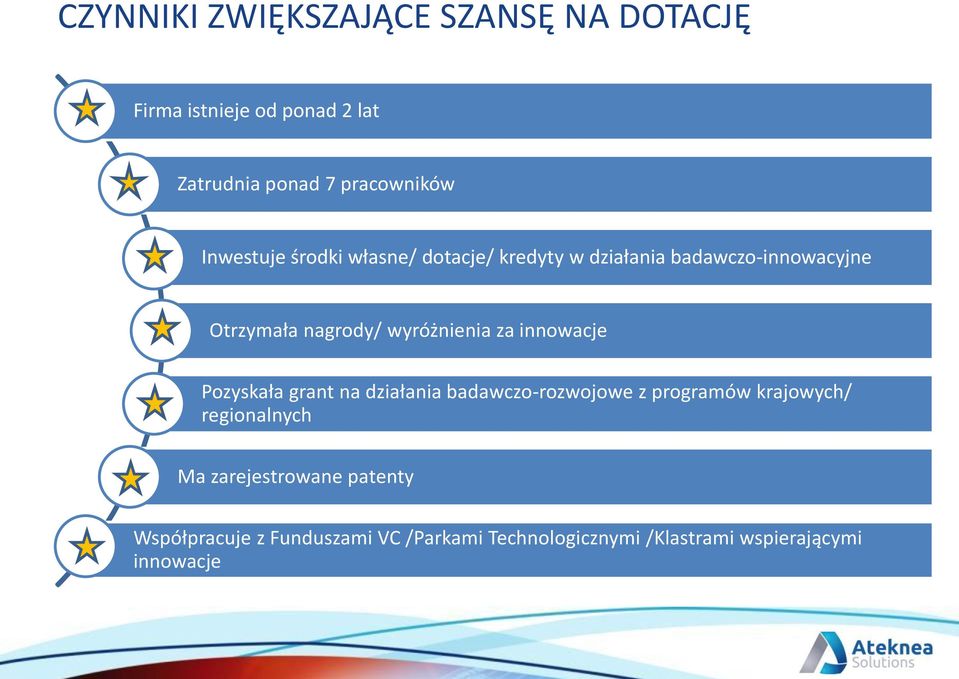 wyróżnienia za innowacje Pozyskała grant na działania badawczo-rozwojowe z programów krajowych/