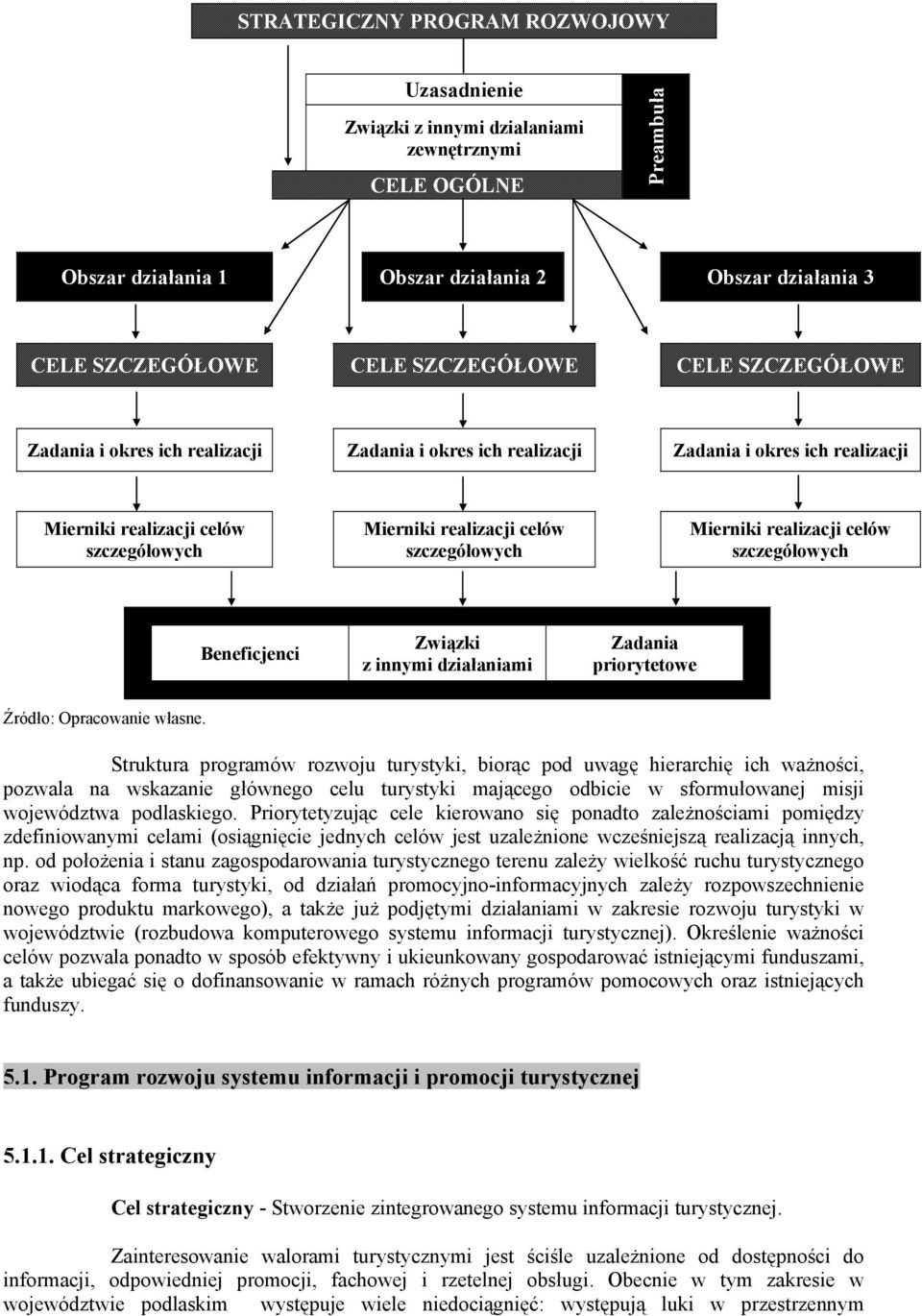 realizacji celów szczegółowych Beneficjenci Związki z innymi działaniami Zadania priorytetowe Źródło: Opracowanie własne.