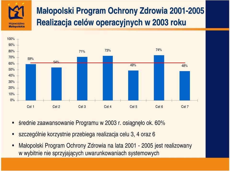 zaawansowanie Programu w 2003 r. osiągnęło ok.