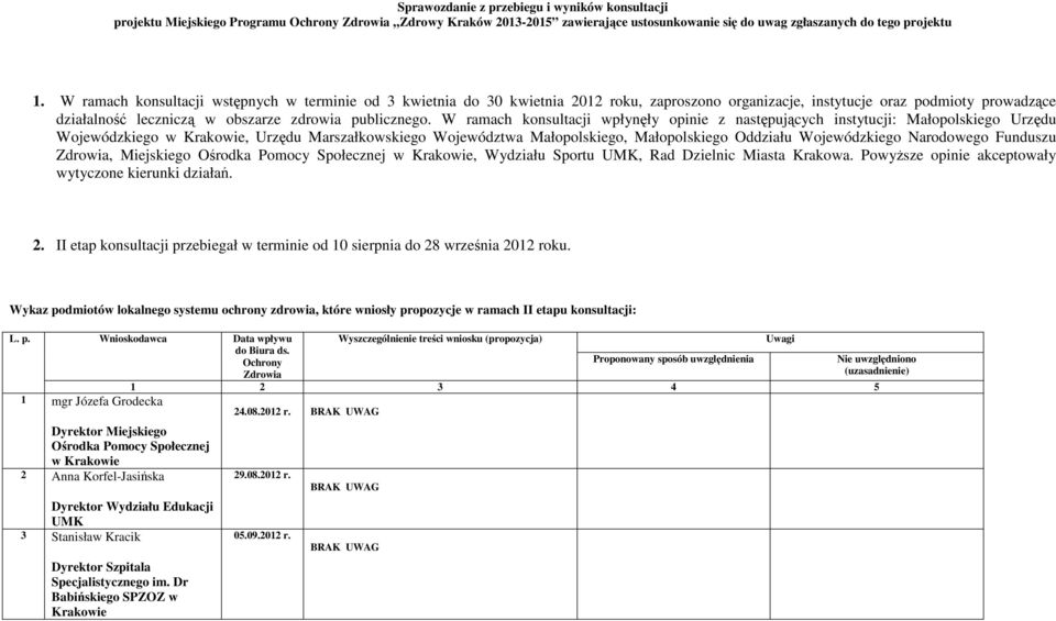 W ramach konsultacji wpłynęły opinie z następujących instytucji: Małopolskiego Urzędu Wojewódzkiego w Krakowie, Urzędu Marszałkowskiego Województwa Małopolskiego, Małopolskiego Oddziału Wojewódzkiego