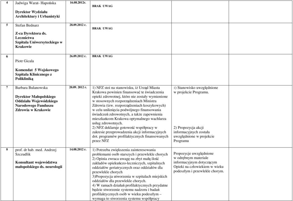 BRAK UWAG 7 Barbara Bulanowska Dyrektor Małopolskiego Oddziału Wojewódzkiego Narodowego Funduszu Zdrowia w Krakowie 8 prof. dr hab. med. Andrzej Szczudlik Konsultant województwa małopolskiego ds.