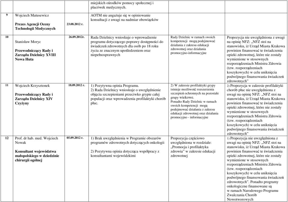 Zarządu Dzielnicy XIV CzyŜyny 12 Prof. dr hab. med. Wojciech Nowak Konsultant województwa małopolskiego w dziedzinie chirurgii ogólnej 26.09.2012r.