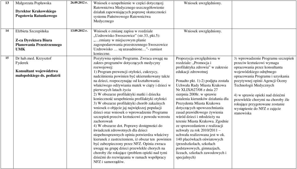 14 ElŜbieta Szczepińska Z-ca Dyrektora Biura Planowania Przestrzennego UMK 15 Dr hab.med. Krzysztof Fyderek Konsultant województwa małopolskiego ds. pediatrii 13.09.2012 r.