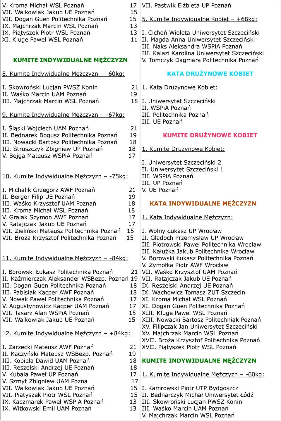 Magda Anna Uniwersytet Szczeciński III. Naks Aleksandra WSPiA Poznań III. Kalazi Karolina Uniwersytet Szczeciński V. Tomczyk Dagmara Politechnika Poznań 8.