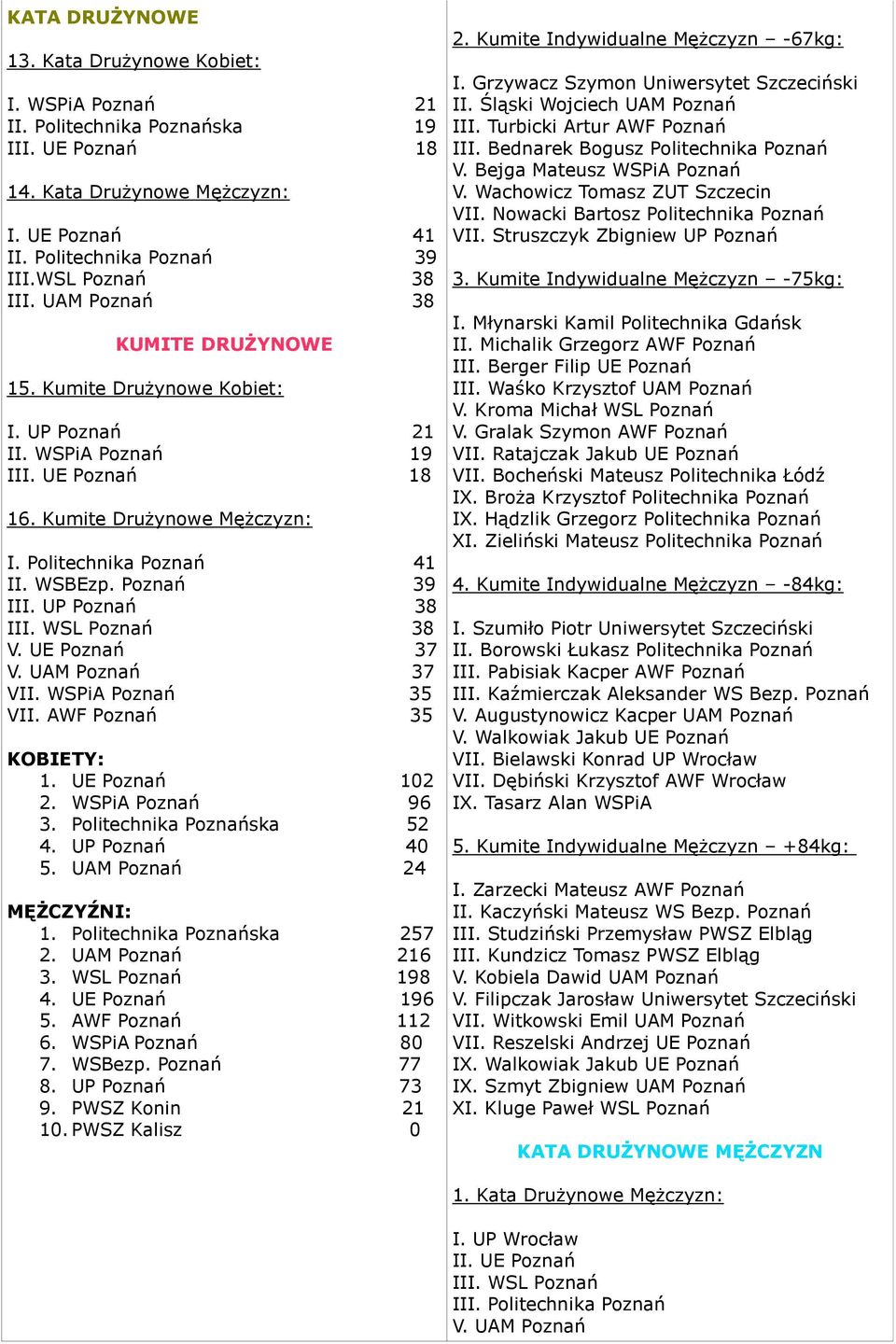 WSBEzp. Poznań 39 III. UP Poznań 38 III. WSL Poznań 38 V. UE Poznań 37 V. UAM Poznań 37 VII. WSPiA Poznań 35 VII. AWF Poznań 35 KOBIETY: 1. UE Poznań 102 2. WSPiA Poznań 96 3.