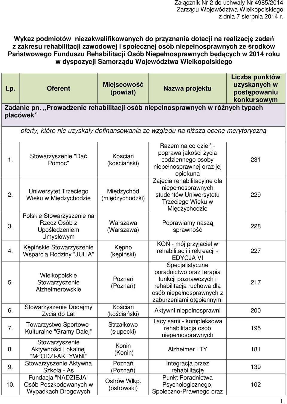 roku w dyspozycji Samorządu Województwa Wielkopolskiego Lp. Oferent Miejscowość (powiat) Nazwa projektu Liczba punktów uzyskanych w postępowaniu konkursowym Zadanie pn.