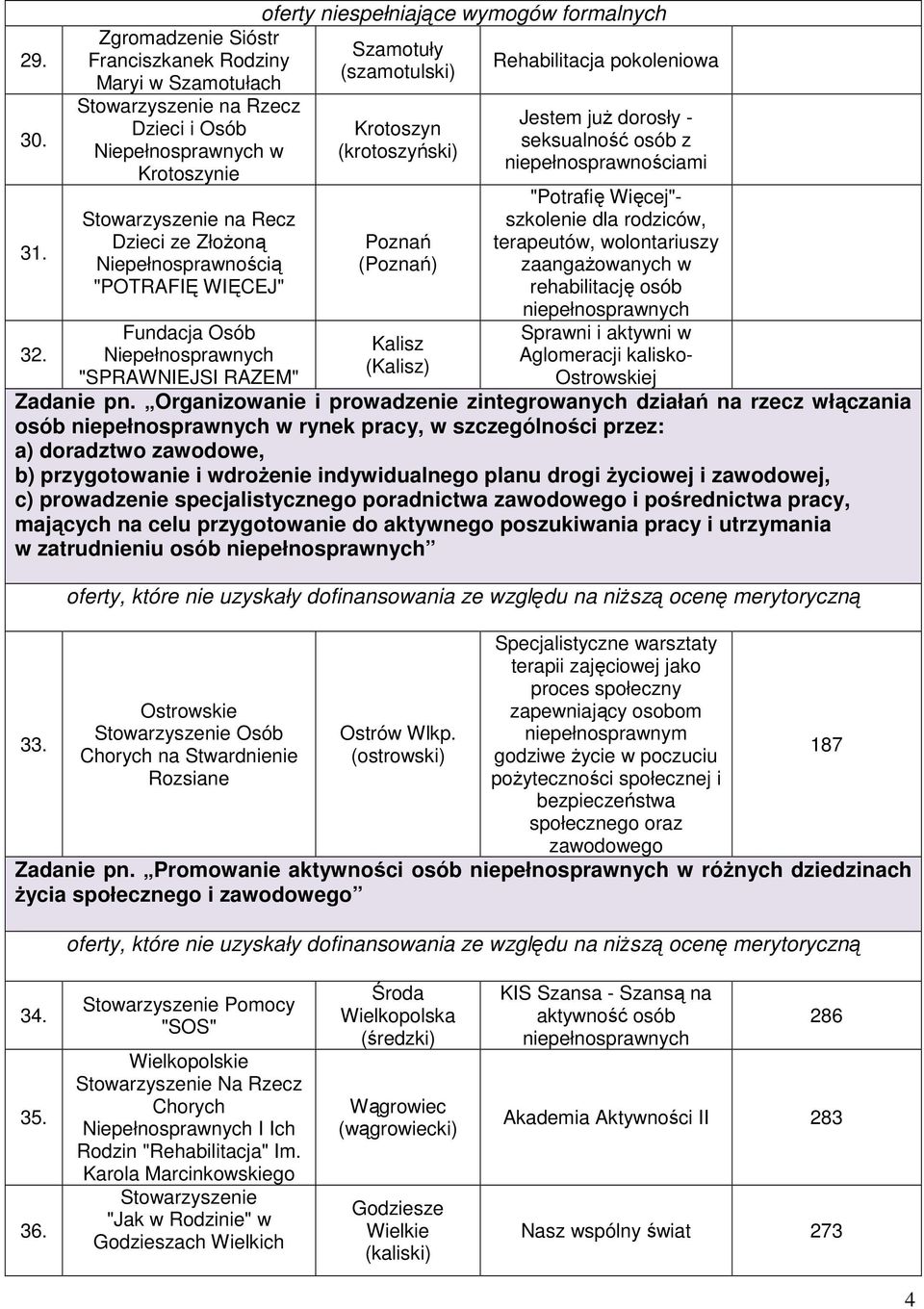 Szamotuły (szamotulski) Krotoszyn (krotoszyński) () Rehabilitacja pokoleniowa Jestem juŝ dorosły - seksualność osób z "Potrafię Więcej"- szkolenie dla rodziców, terapeutów, wolontariuszy