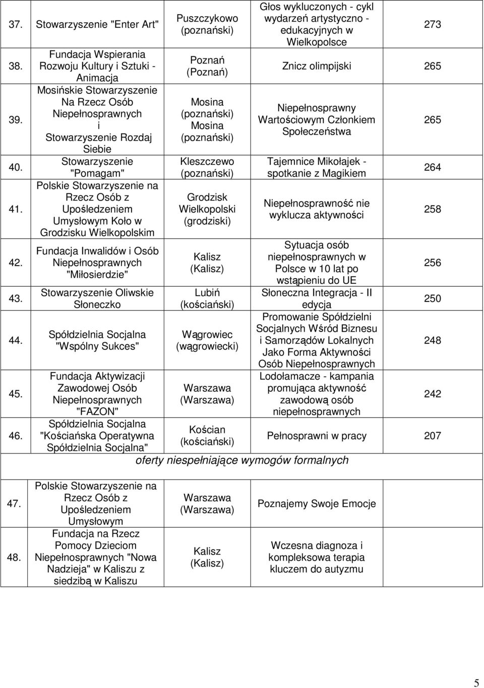 Oliwskie Słoneczko "Wspólny Sukces" Fundacja Aktywizacji Zawodowej Osób "FAZON" "Kościańska Operatywna " Puszczykowo Mosina Mosina Kleszczewo Grodzisk Wielkopolski (grodziski) () Lubiń Wągrowiec