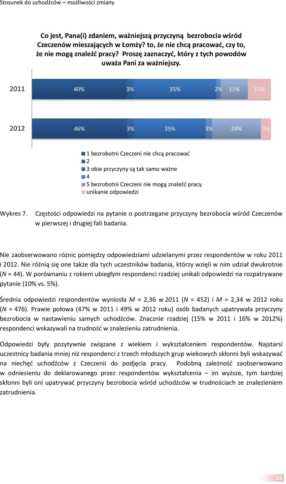 40% 3% 35% 2% 11% 10% 46% 3% 35% 3% 24% 5% 1 bezrobotni Czeczeni nie chcą pracować 2 3 obie przyczyny są tak samo ważne 4 5 bezrobotni Czeczeni nie mogą znaleźć pracy unikanie odpowiedzi Wykres 7.