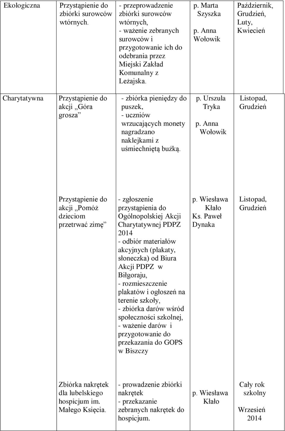 Anna Wołowik Październik, Grudzień, Luty, Kwiecień Charytatywna Przystąpienie do akcji Góra grosza - zbiórka pieniędzy do puszek, - uczniów wrzucających monety nagradzano naklejkami z uśmiechniętą