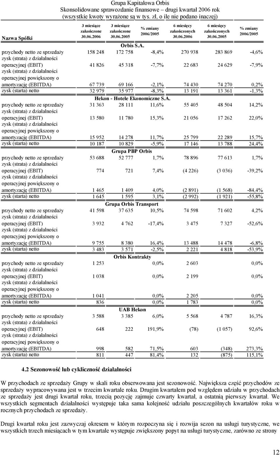 powiększony o amortyzację (EBITDA)