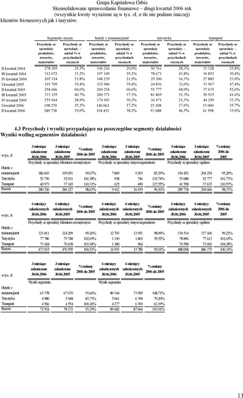 produktów, towarów, materiałów Przychody ze sprzedaży - udział % w przychodach rocznych Przychody ze sprzedaży produktów, towarów, materiałów Przychody ze sprzedaży - udział % w przychodach rocznych