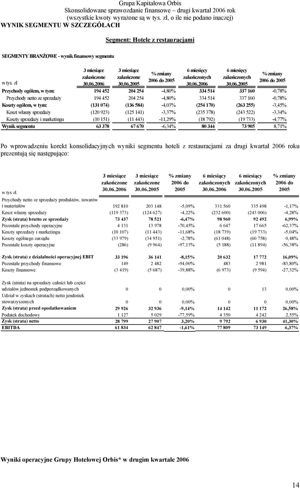 074) (136 584) -4,03% (254 170) (263 255) -3,45% Koszt własny sprzedaży (120 923) (125 141) -3,37% (235 378) (243 522) -3,34% Koszty sprzedaży i marketingu (10 151) (11 443) -11,29% (18 792) (19 733)