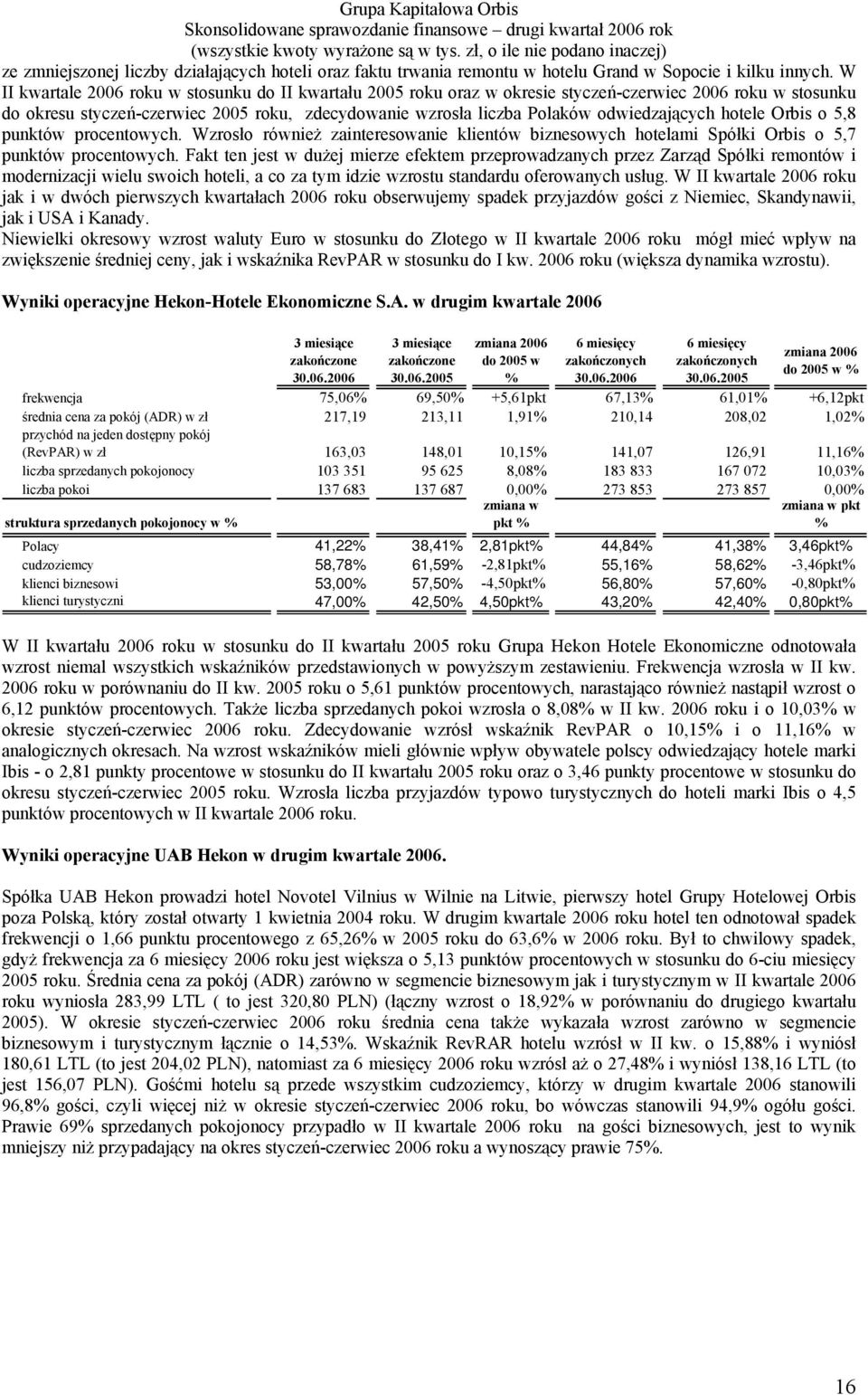 odwiedzających hotele Orbis o 5,8 punktów procentowych. Wzrosło również zainteresowanie klientów biznesowych hotelami Spółki Orbis o 5,7 punktów procentowych.