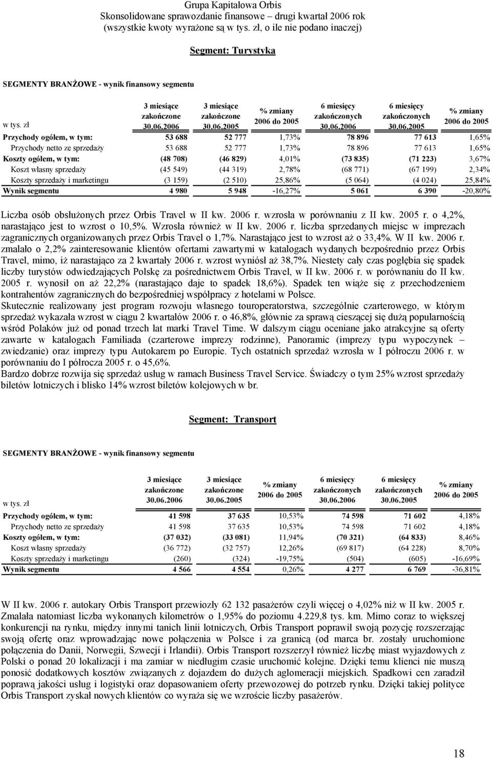 829) 4,01% (73 835) (71 223) 3,67% Koszt własny sprzedaży (45 549) (44 319) 2,78% (68 771) (67 199) 2,34% Koszty sprzedaży i marketingu (3 159) (2 510) 25,86% (5 064) (4 024) 25,84% Wynik segmentu 4