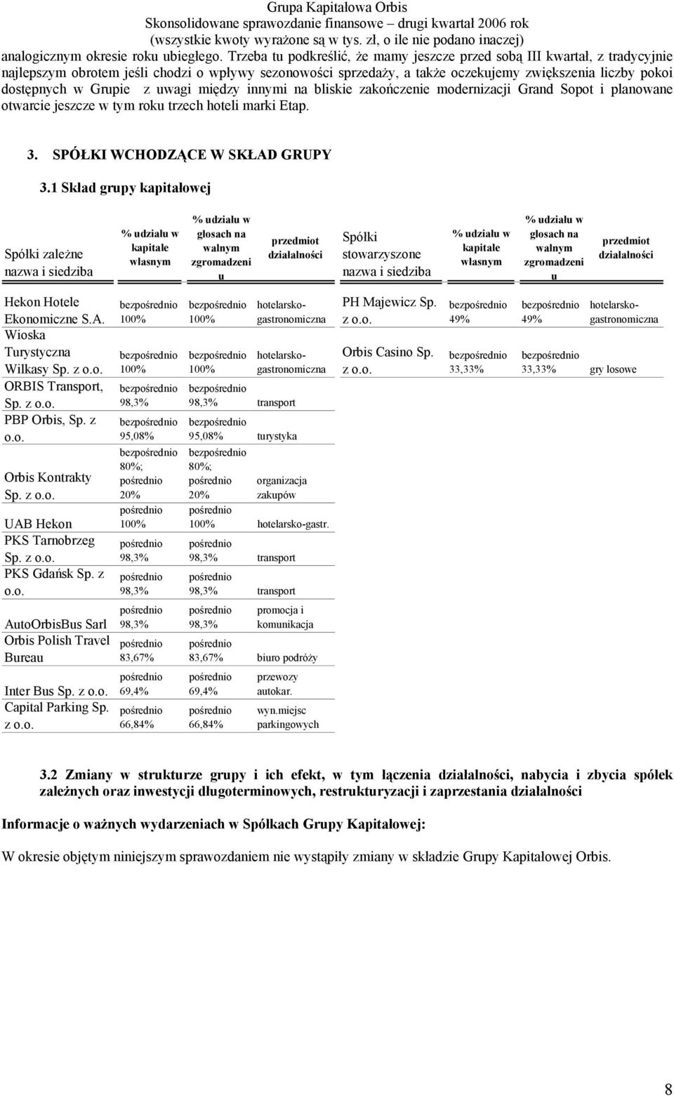 Grupie z uwagi między innymi na bliskie zakończenie modernizacji Grand Sopot i planowane otwarcie jeszcze w tym roku trzech hoteli marki Etap. 3. SPÓŁKI WCHODZĄCE W SKŁAD GRUPY 3.
