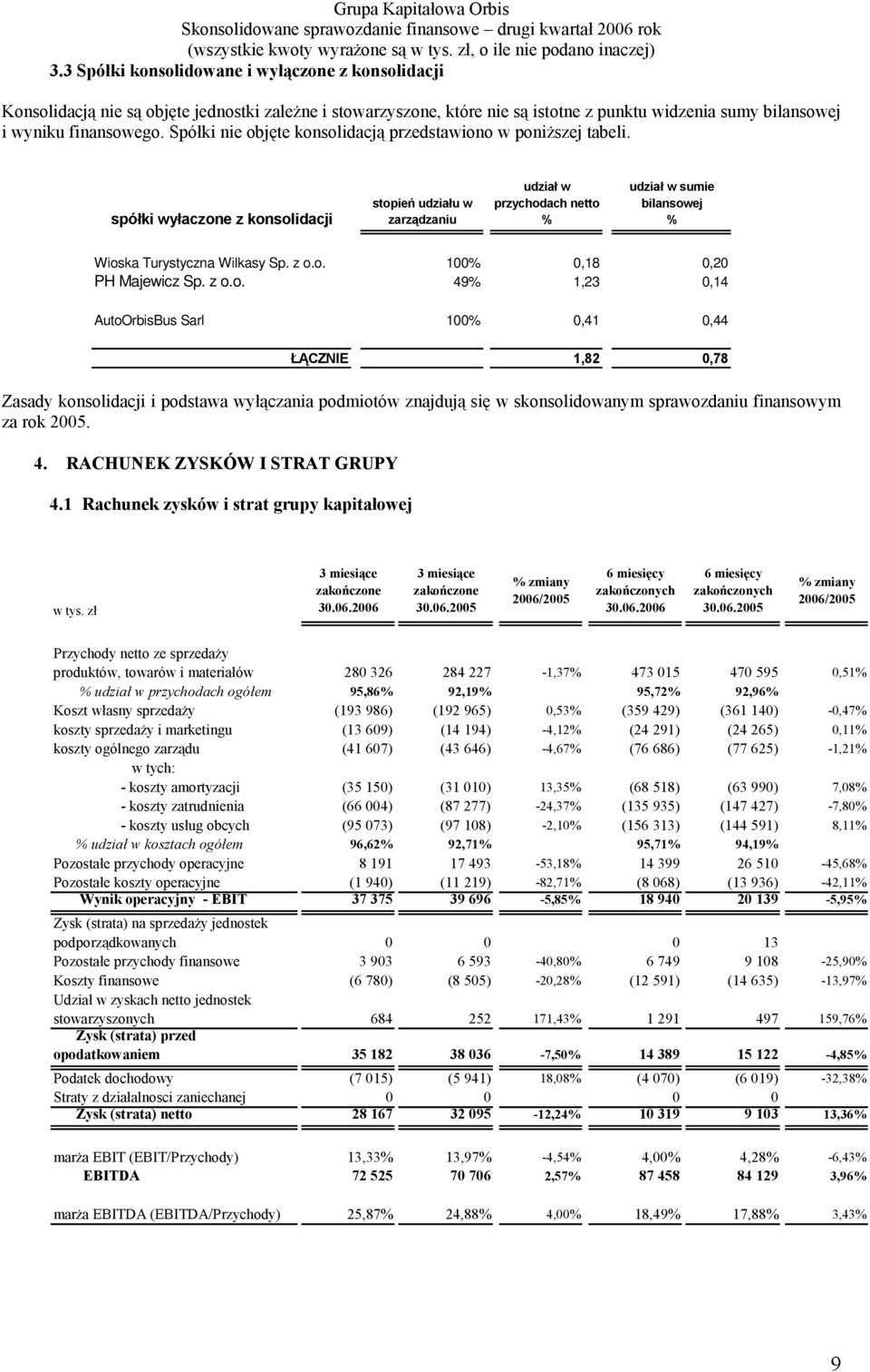 spółki wyłaczone z konsolidacji stopień udziału w zarządzaniu udział w przychodach netto % udział w sumie bilansowej % Wioska Turystyczna Wilkasy Sp. z o.o. 100% 0,18 0,20 PH Majewicz Sp. z o.o. 49% 1,23 0,14 AutoOrbisBus Sarl 100% 0,41 0,44 ŁĄCZNIE 1,82 0,78 Zasady konsolidacji i podstawa wyłączania podmiotów znajdują się w skonsolidowanym sprawozdaniu finansowym za rok 2005.