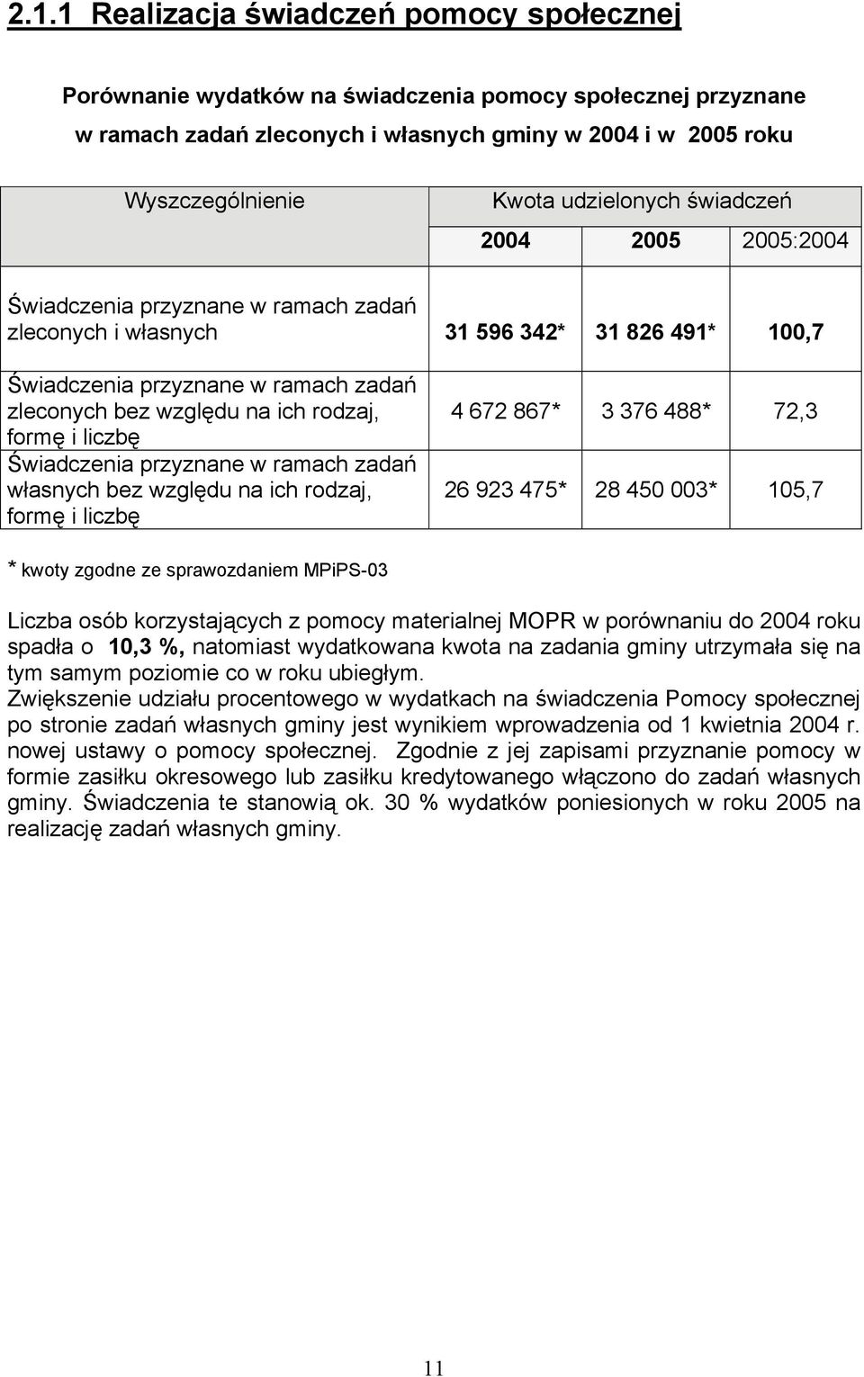 rodzaj, formę i liczbę Świadczenia przyznane w ramach zadań własnych bez względu na ich rodzaj, formę i liczbę 4 672 867* 3 376 488* 72,3 26 923 475* 28 450 003* 105,7 * kwoty zgodne ze sprawozdaniem