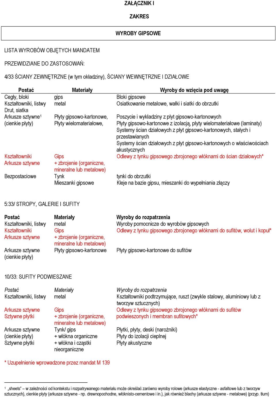 Poszycie i wykładziny z płyt gipsowo-kartonowych Płyty gipsowo-kartonowe z izolacją, płyty wielomateriałowe (laminaty) Systemy ścian działowych z płyt gipsowo-kartonowych, stałych i przestawianych