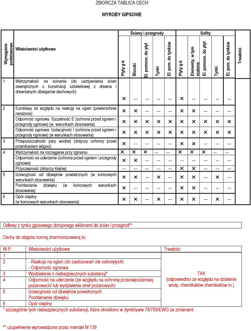 cn. do płyt Tynki El. pom. do tynków Płyty g-k Elementy, w tym scalone El. pomocn. do płyt Tynki El. pom. do tynków --- --- --- --- --- --- --- --- Trwałość 2 Euroklasy ze względu na reakcję na ogień (powierzchnie naraŝone) --- --- --- --- --- --- Odporność ogniowa.