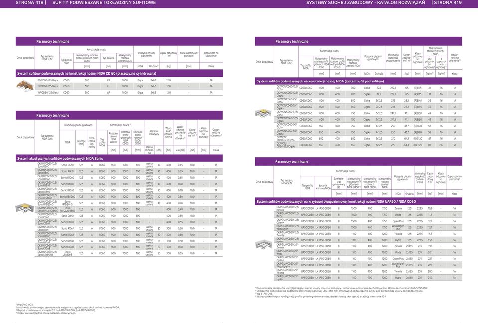 [kg] [min] [kg/m 2 ] [kg/m 2 ] Detal poglądowy ES/-2,5/Gięta 300 ES 000 Gięta 2x6,5 2,0 - A EL/-2,5/Gięta 300 EL 000 Gięta 2x6,5 2,0 - A WP/-2,5/Gięta 300 WP 000 Gięta 2x6,5 2,0 - A Sufit Konstrukcja
