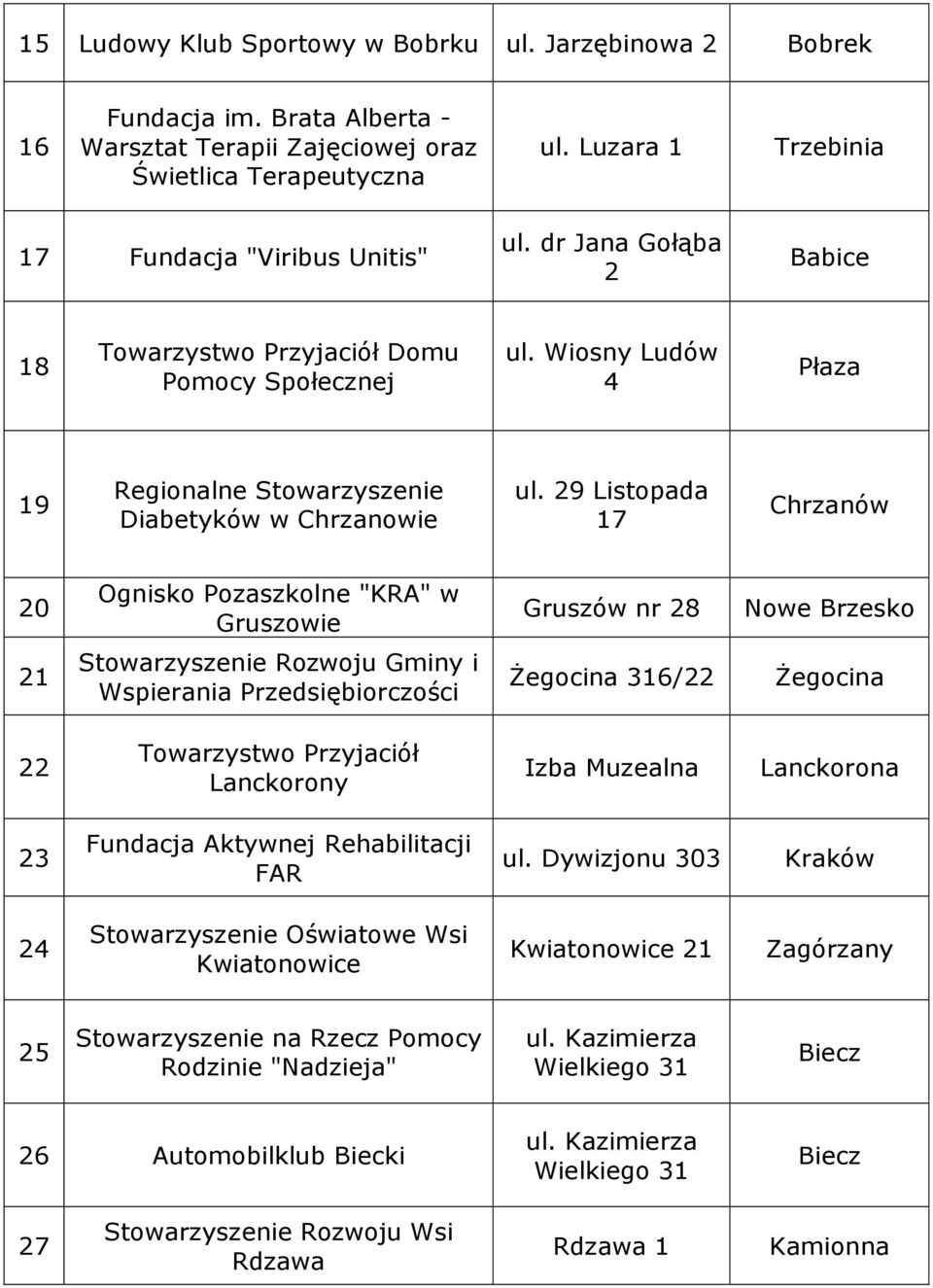 Wiosny Ludów 4 Płaza 19 Regionalne Stowarzyszenie Diabetyków w Chrzanowie ul.