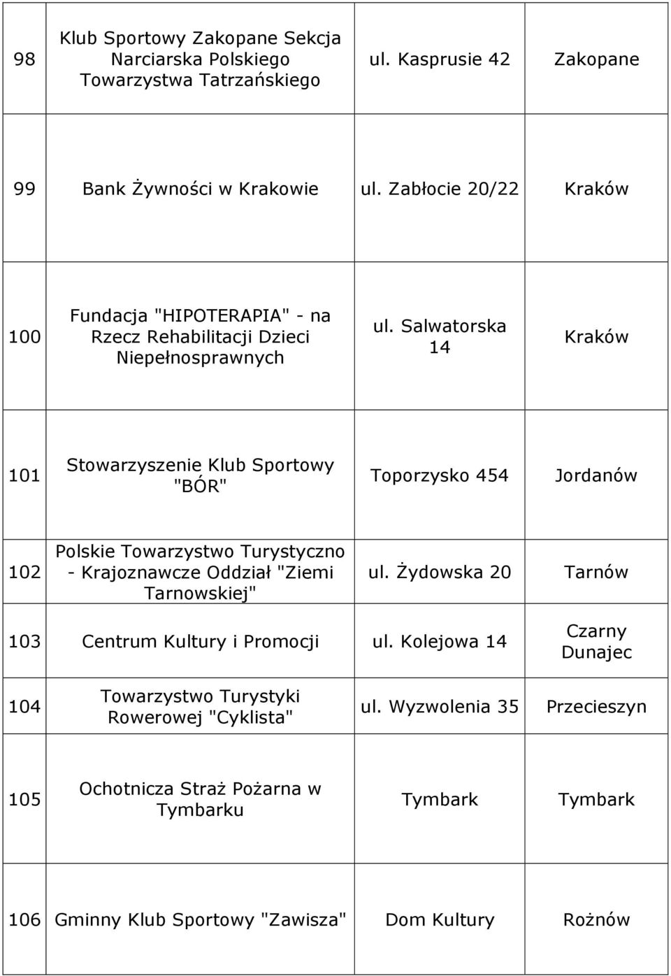 Salwatorska 14 101 Stowarzyszenie Klub Sportowy "BÓR" Toporzysko 454 Jordanów 102 Polskie Towarzystwo Turystyczno - Krajoznawcze Oddział "Ziemi Tarnowskiej" ul.