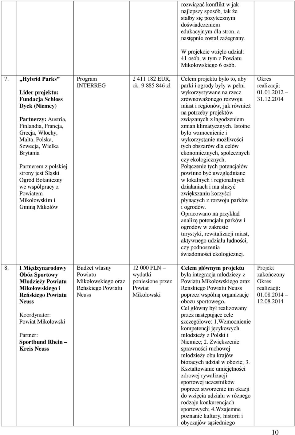 Hybrid Parks Lider projektu: Fundacja Schloss Dyck (Niemcy) Partnerzy: Austria, Finlandia, Francja, Grecja, Włochy, Malta, Polska, Szwecja, Wielka Brytania Partnerem z polskiej strony jest Śląski