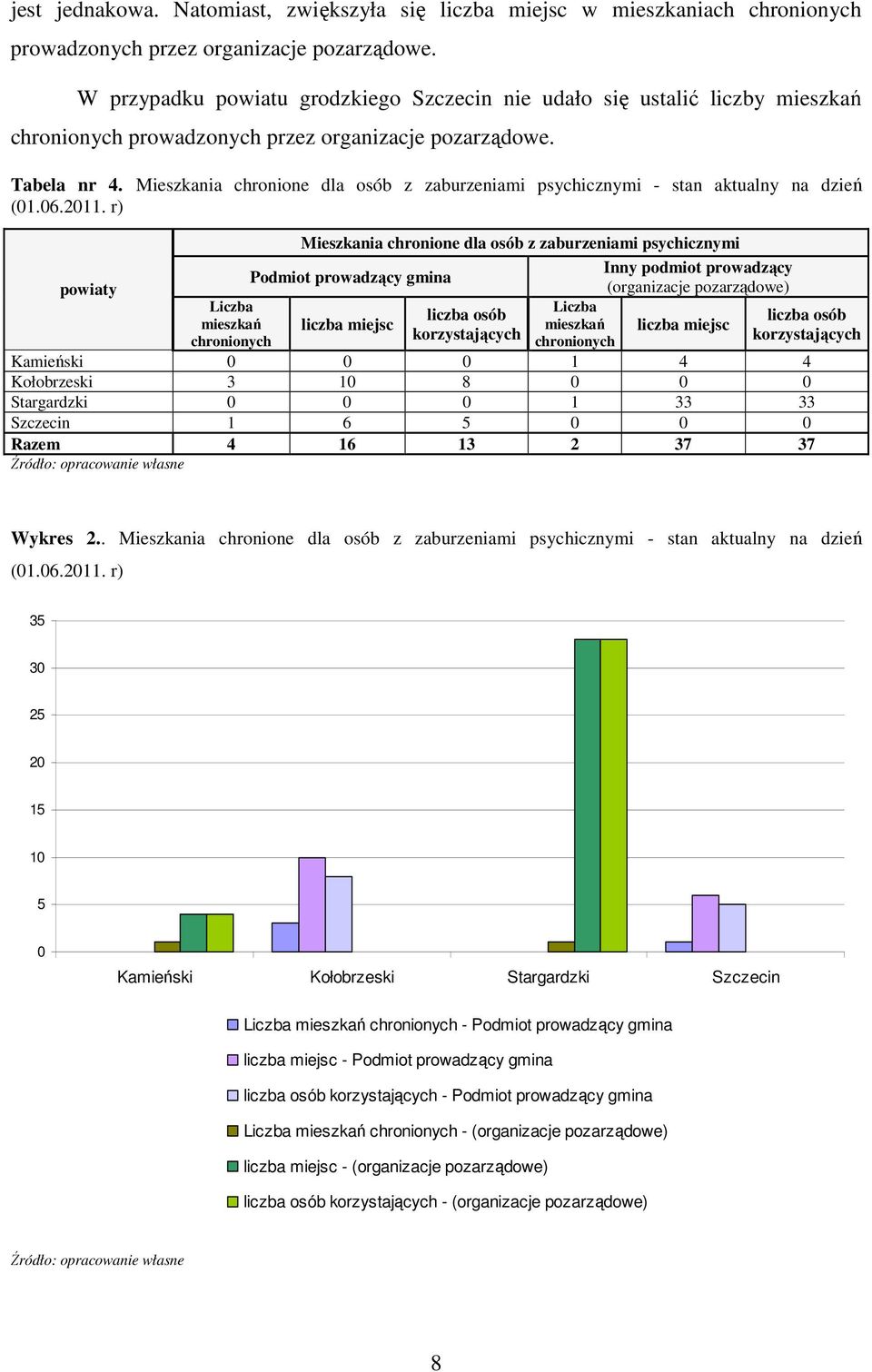 Mieszkania chronione dla osób z zaburzeniami psychicznymi - stan aktualny na dzień (01.06.2011.