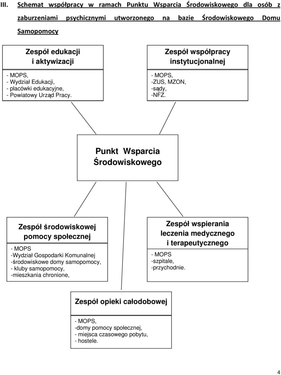 Punkt Wsparcia Środowiskowego Zespół środowiskowej pomocy społecznej - MOPS -Wydział Gospodarki Komunalnej -środowiskowe domy samopomocy, - kluby samopomocy, -mieszkania