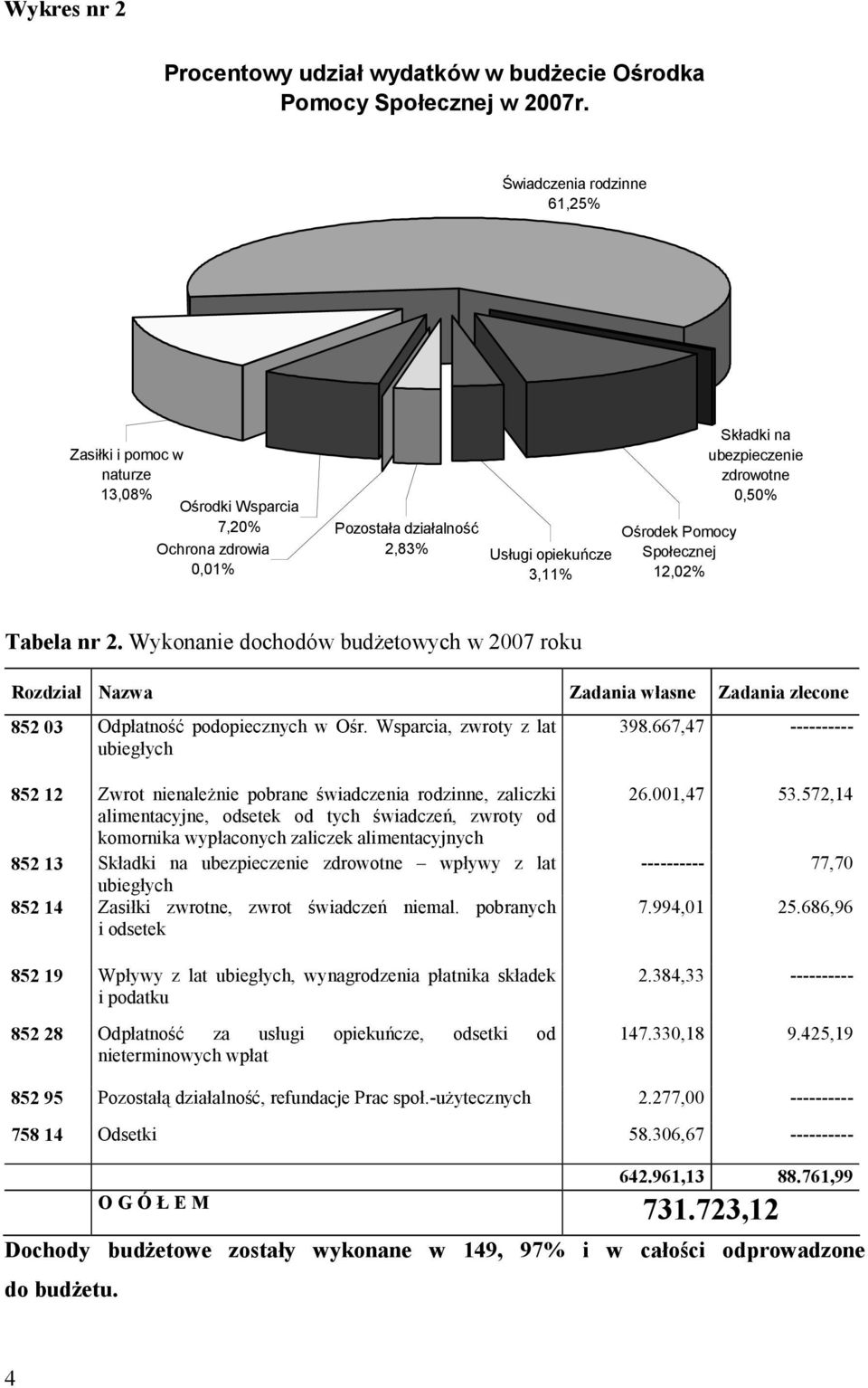 na ubezpieczenie zdrowotne 0,50% Tabela nr 2. Wykonanie dochodów budżetowych w 2007 roku Rozdział Nazwa Zadania własne Zadania zlecone 852 03 Odpłatność podopiecznych w Ośr.