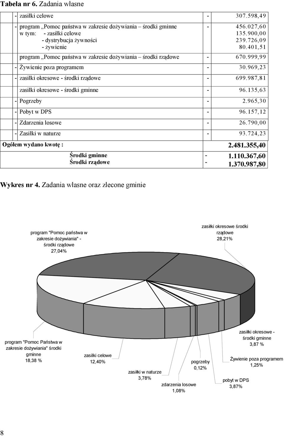 987,81 zasiłki okresowe - środki gminne - 96.135,63 - Pogrzeby - 2.965,30 - Pobyt w DPS - 96.157,12 - Zdarzenia losowe - 26.790,00 - Zasiłki w naturze - 93.724,23 Ogółem wydano kwotę : 2.481.