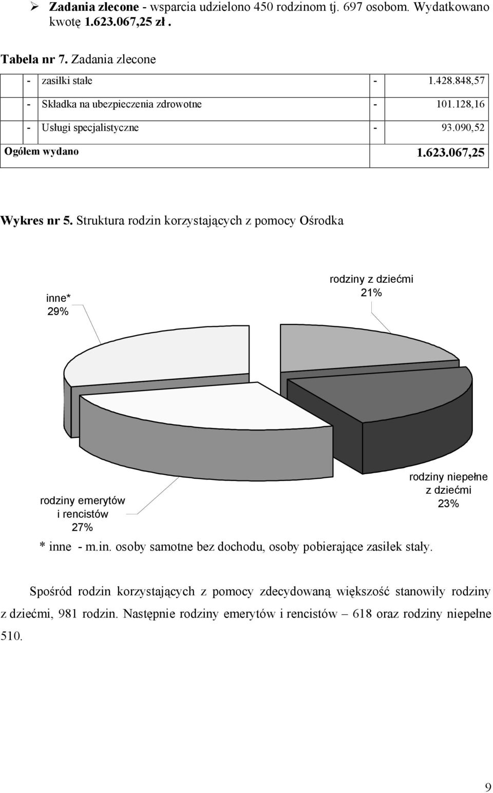 Struktura rodzin korzystających z pomocy Ośrodka inne* 29% rodziny z dziećmi 21% rodziny emerytów i rencistów 27% * inne - m.in. osoby samotne bez dochodu, osoby pobierające zasiłek stały.