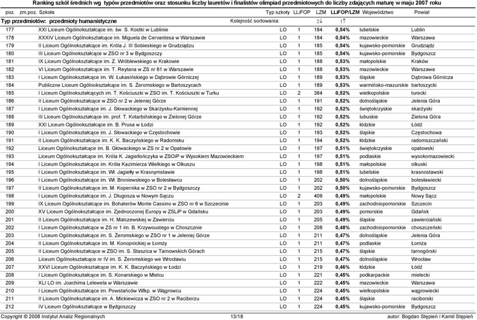 III Sobieskiego w Grudziądzu LO 1 185 0,54% kujawsko-pomorskie Grudziądz 180 III Liceum Ogólnokształcące w ZSO nr 3 w Bydgoszczy LO 1 185 0,54% kujawsko-pomorskie Bydgoszcz 181 IX Liceum