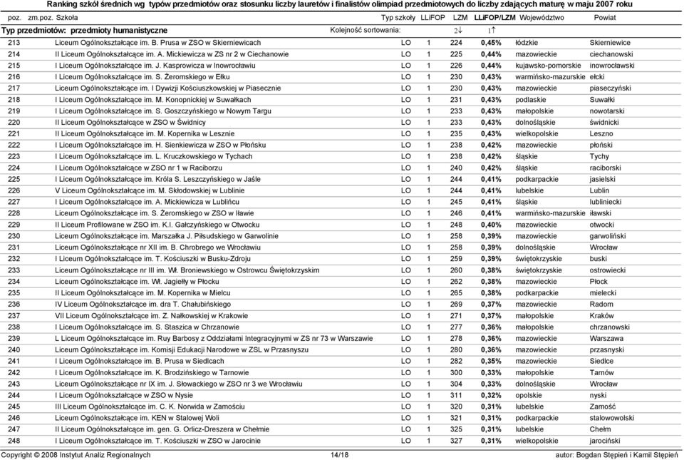 Kasprowicza w Inowrocławiu LO 1 226 0,44% kujawsko-pomorskie inowrocławski 216 I Liceum Ogólnokształcące im. S.