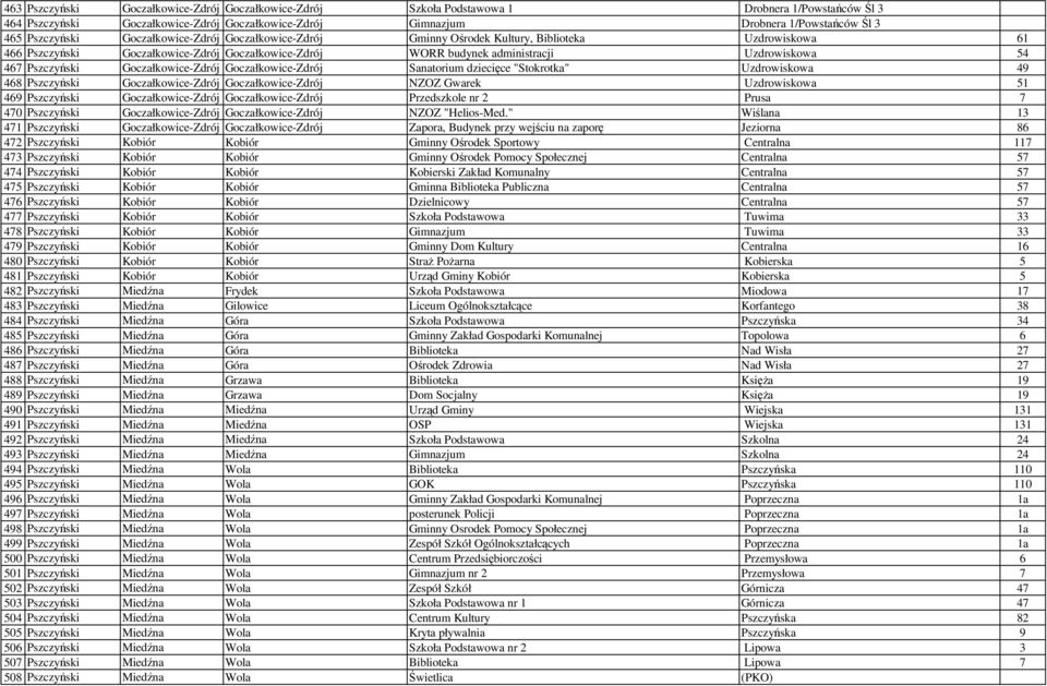 Pszczyński Goczałkowice-Zdrój Goczałkowice-Zdrój Sanatorium dziecięce "Stokrotka" Uzdrowiskowa 49 468 Pszczyński Goczałkowice-Zdrój Goczałkowice-Zdrój NZOZ Gwarek Uzdrowiskowa 51 469 Pszczyński