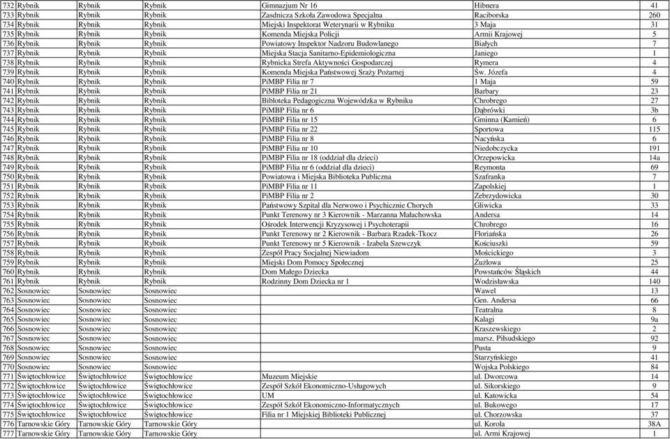 Sanitarno-Epidemiologiczna Janiego 1 738 Rybnik Rybnik Rybnik Rybnicka Strefa Aktywności Gospodarczej Rymera 4 739 Rybnik Rybnik Rybnik Komenda Miejska Państwowej SraŜy PoŜarnej Św.