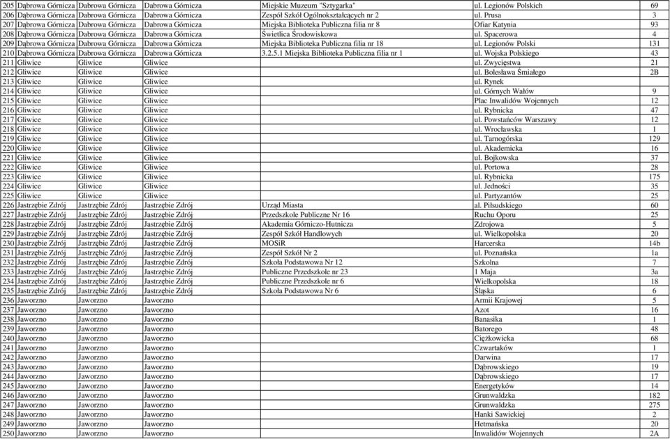 Prusa 3 207 Dąbrowa Górnicza Dabrowa Górnicza Dabrowa Górnicza Miejska Biblioteka Publiczna filia nr 8 Ofiar Katynia 93 208 Dąbrowa Górnicza Dabrowa Górnicza Dabrowa Górnicza Świetlica Środowiskowa