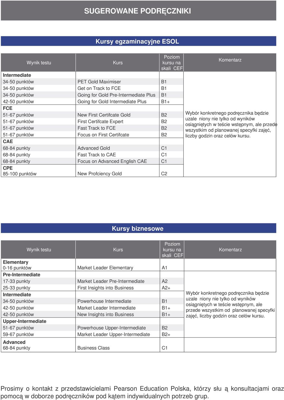 Focus on First Certifcate B2 CAE 68-84 punkty Advanced Gold C1 68-84 punkty Fast Track to CAE C1 68-84 punkty Focus on Advanced English CAE C1 CPE 85-100 punktów New Profciency Gold C2 Poziom kursu