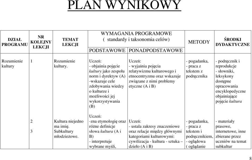 - objaśnia pojęcie kultury jako zespołu norm i dyrektyw (A) -wskazuje cele zdobywania wiedzy o kulturze i możliwości jej wykorzystywania (B) - wyjaśnia pojęcia relatywizmu kulturowego i etnocentryzmu