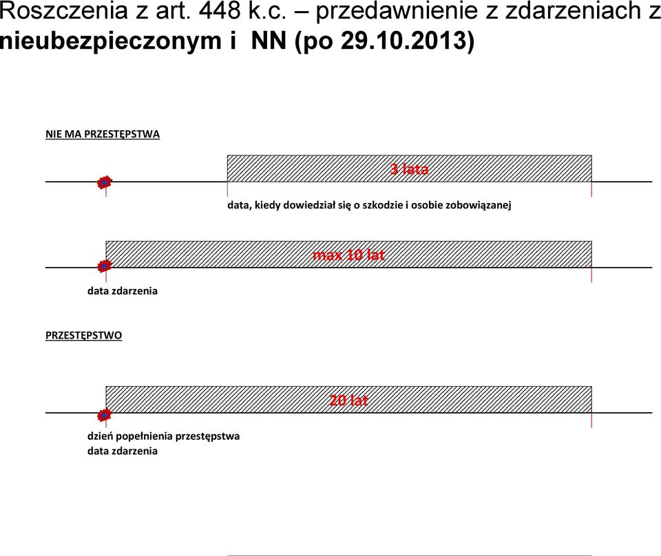 szkodzie i osobie zobowiązanej max 10 lat data zdarzenia