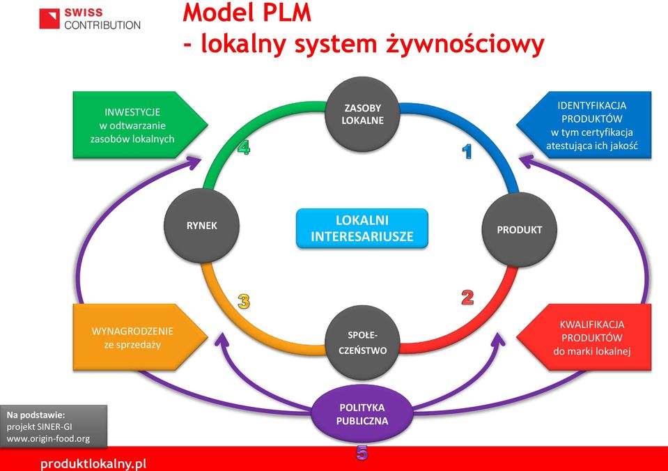 LOKALNI INTERESARIUSZE PRODUKT WYNAGRODZENIE ze sprzedaży SPOŁE- CZEŃSTWO KWALIFIKACJA