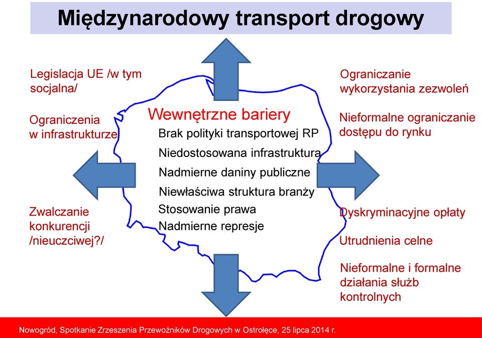 Stosowanie prawa Nadmierne represje Ograniczanie wykorzystania zezwoleń Nieformalne ograniczanie dostępu do rynku Dyskryminacyjne opłaty